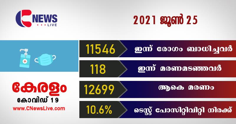 സംസ്ഥാനത്ത് ഇന്ന് 118 മരണം: 11,546 പേർക്ക് കോവിഡ്; ടെസ്റ്റ് പോസിറ്റിവിറ്റി 10.6%