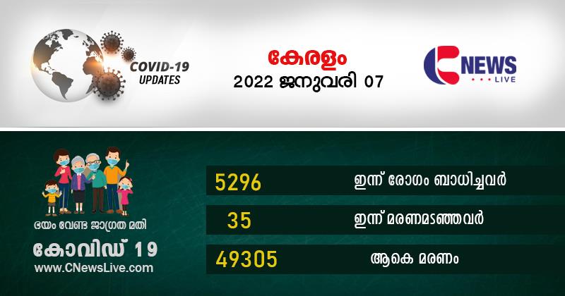  സംസ്ഥാനത്ത് 5296 പുതിയ രോഗികള്‍; തിരുവനന്തപുരത്തും എറണാകുളത്തും ആയിരം കടന്നു, 35 മരണം