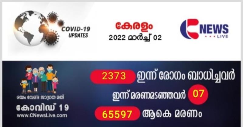 സംസ്ഥാനത്ത് ഇന്ന് 2373 പേര്‍ക്ക് കോവിഡ് സ്ഥിരീകരിച്ചു; ഏഴ് മരണം 