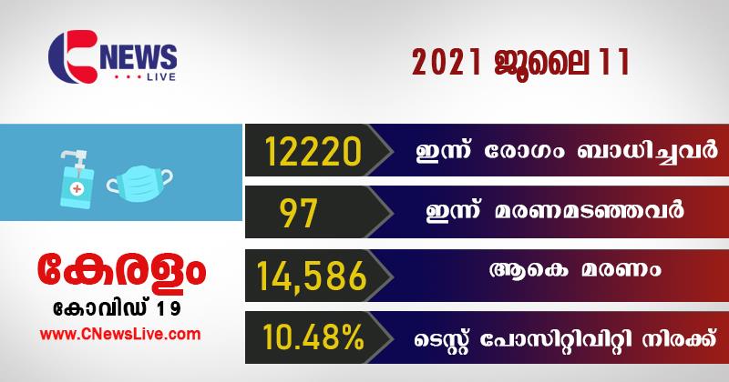 സംസ്ഥാനത്ത് ഇന്ന് 12,220 പേര്‍ക്ക് കോവിഡ്; 97 മരണം: ടെസ്റ്റ് പോസിറ്റിവിറ്റി 10.48%