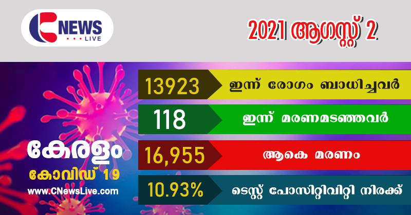 സംസ്ഥാനത്ത് ഇന്ന് 13,984 പേര്‍ക്ക് കോവിഡ്; 118 മരണം: ടെസ്റ്റ് പോസിറ്റിവിറ്റി 10.93%