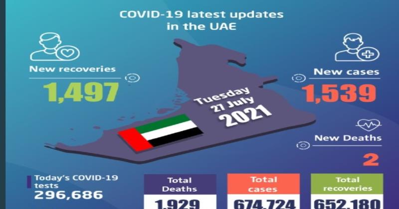 യുഎഇയില്‍ ഇന്ന് 1539 പേർക്ക് കോവിഡ്; രണ്ട് മരണം