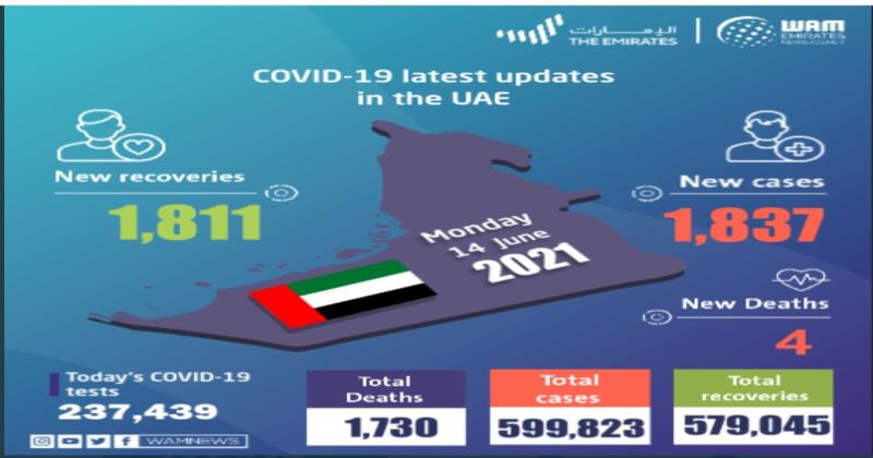 യുഎഇയില്‍ ഇന്ന് 1837 പേർക്ക് കോവിഡ്; നാല് മരണം