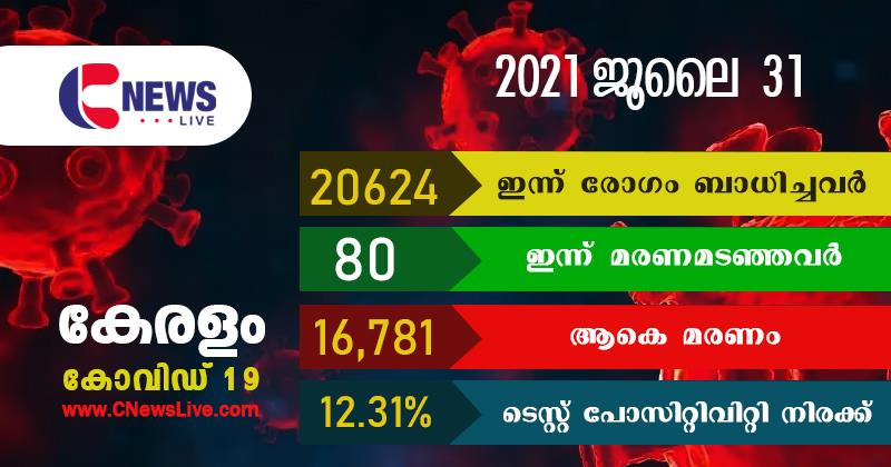 സംസ്ഥാനത്ത് ഇന്ന് 20,624 പേര്‍ക്ക് കോവിഡ്; 80 മരണം: ടെസ്റ്റ് പോസിറ്റിവിറ്റി 12.31%