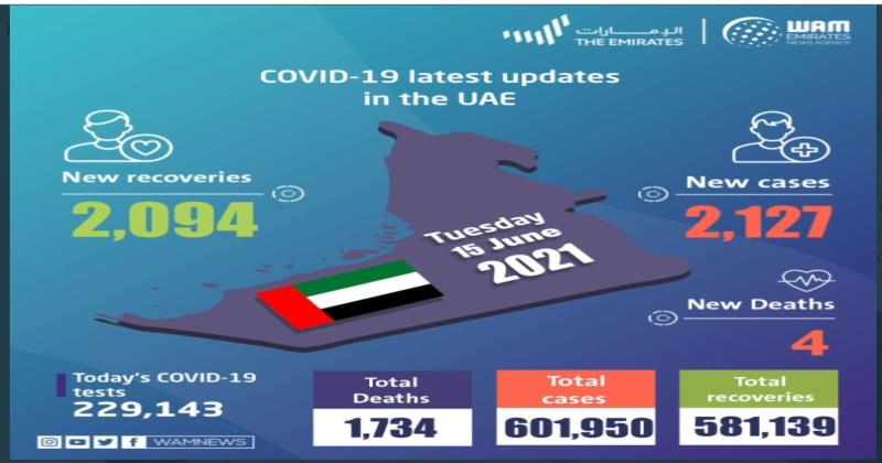 യുഎഇയില്‍ ഇന്ന് 2127 പേർക്ക് കോവിഡ്: നാല് മരണം