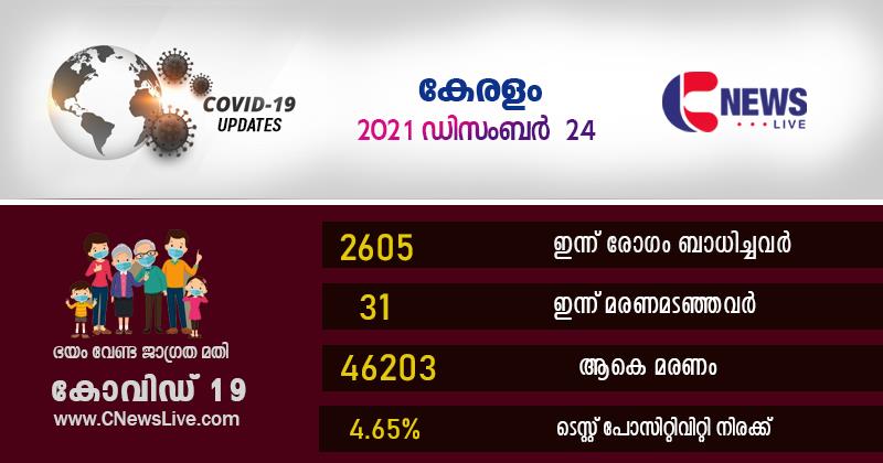 സംസ്ഥാനത്ത് ഇന്ന് 2605 പേര്‍ക്ക് കോവിഡ്; മരണം 31: ടെസ്റ്റ് പോസിറ്റിവിറ്റി നിരക്ക് 4.65%