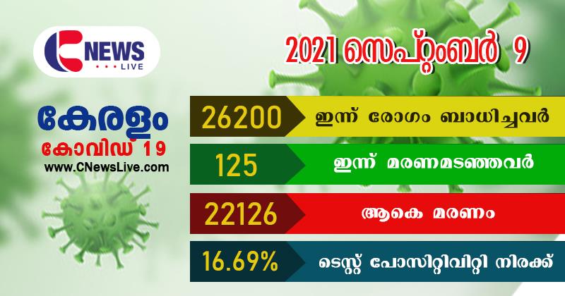 സംസ്ഥാനത്ത് ഇന്ന് 26,200 പേര്‍ക്ക് കോവിഡ്; മരണം 125: ടെസ്റ്റ് പോസിറ്റിവിറ്റി  16.69%