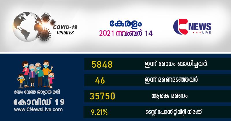 സംസ്ഥാനത്ത് ഇന്ന് 5848 പേര്‍ക്ക് കോവിഡ്; 46 മരണം: ടെസ്റ്റ് പോസിറ്റിവിറ്റി നിരക്ക് 9.21%   