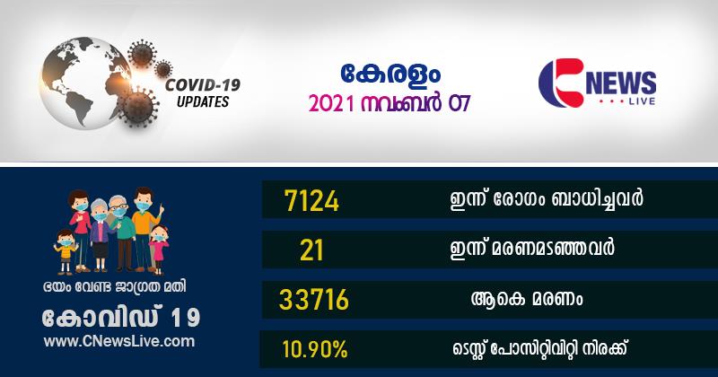 സംസ്ഥാനത്ത് ഇന്ന് 7124 പേര്‍ക്ക് കോവിഡ്; 21 മരണം: ടെസ്റ്റ് പോസിറ്റിവിറ്റി 10.90 %