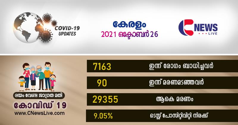 സംസ്ഥാനത്ത് ഇന്ന് 7163 പേര്‍ക്ക് കോവിഡ്; 90 മരണം: ടെസ്റ്റ് പോസിറ്റിവിറ്റി 9.05% 