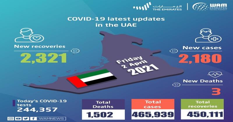 യുഎഇയില്‍ 2,180 പേര്‍ക്ക് കൂടി കൊവിഡ്; മൂന്ന് മരണം