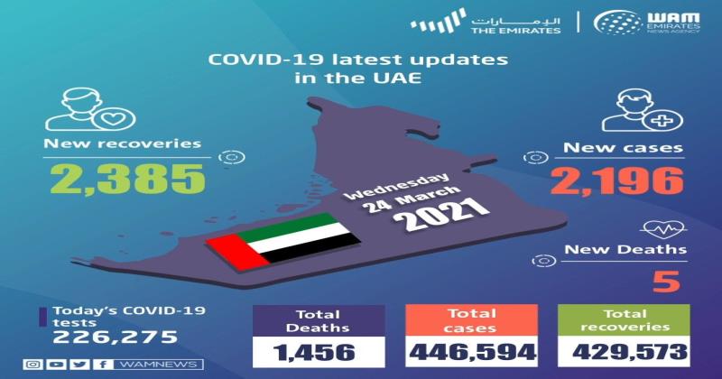 യുഎഇയില്‍ 2196 പേര്‍ക്ക് കൂടി കോവിഡ്; അഞ്ച് മരണം 