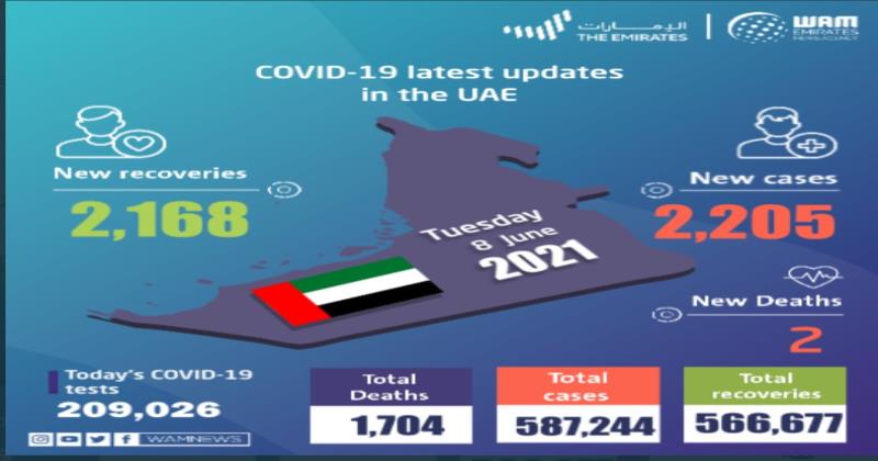 യുഎഇയില്‍ ഇന്ന് 2,205 പേർക്ക് കോവിഡ്; രണ്ട് മരണം