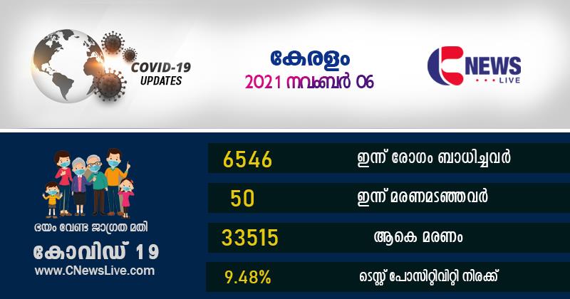 സംസ്ഥാനത്ത് ഇന്ന് 6546 പേര്‍ക്ക് കോവിഡ്; 50 മരണം: ടെസ്റ്റ് പോസിറ്റിവിറ്റി 9.48%