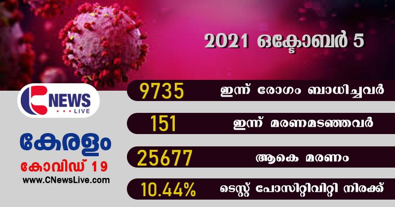 സംസ്ഥാനത്ത് ഇന്ന് 9735 പേര്‍ക്ക് കോവിഡ്; 151 മരണം: ടെസ്റ്റ് പോസിറ്റിവിറ്റി 10.44%