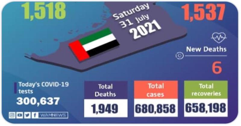 യുഎഇയില്‍ ഇന്ന് കോവിഡ് ബാധിച്ച് ആറുപേർ മരിച്ചു