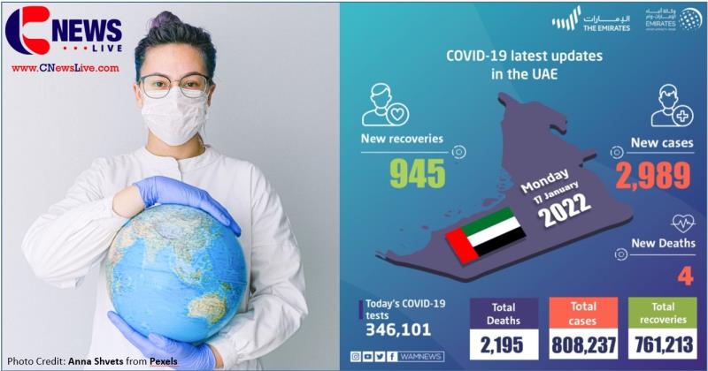 യുഎഇയില്‍ ഇന്ന് 2989 പേർക്ക് കോവിഡ് 19 സ്ഥിരീകരിച്ചു