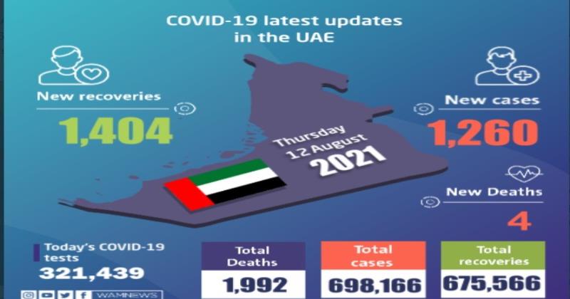 യുഎഇയില്‍ കോവിഡ് കേസുകളില്‍ കുറവ്