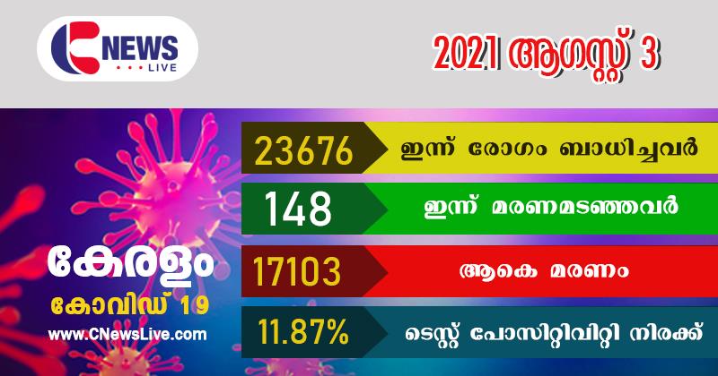 സംസ്ഥാനത്ത് ഇന്ന് കോവിഡ് കേസുകളിൽ വർധനവ്; 23,676 പേർ രോഗബാധിതർ, 148 മരണം; ടെസ്റ്റ് പോസിറ്റിവിറ്റി 11.87%