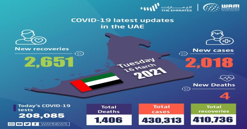 യുഎഇയില്‍ ഇന്ന് 2,018 പേര്‍ക്ക് കോവിഡ്; നാല് മരണം 