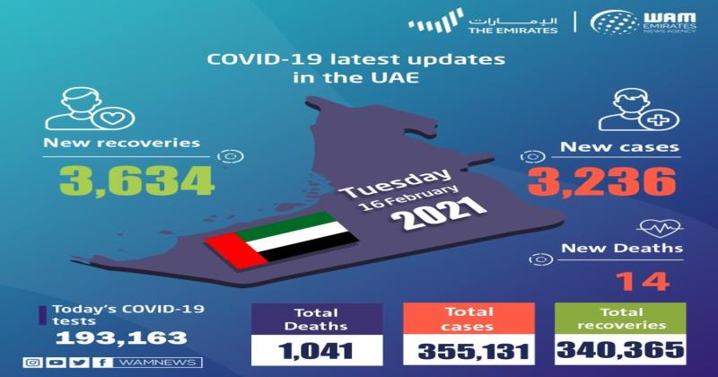 യുഎഇയില്‍ ഇന്ന് 3236 പേ‍ർക്ക് കോവിഡ്; 14 മരണം