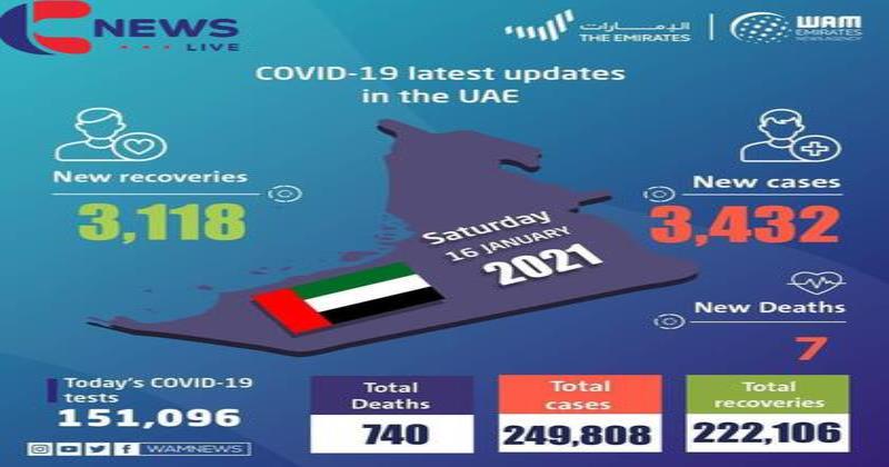 യുഎഇയില്‍ ഇന്ന്  3432 പേർക്ക് കോവിഡ്; ഏഴ് മരണം                     