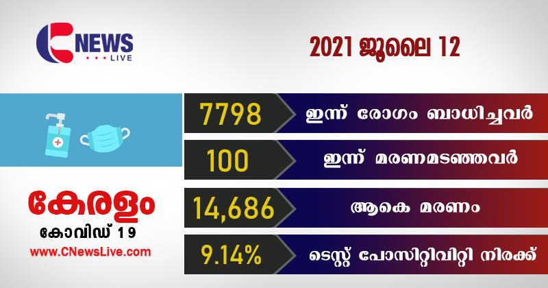 സംസ്ഥാനത്ത് ഇന്ന് 7798 പേര്‍ക്ക് കോവിഡ്; 100 മരണം: ടെസ്റ്റ് പോസിറ്റിവിറ്റി 9.14%