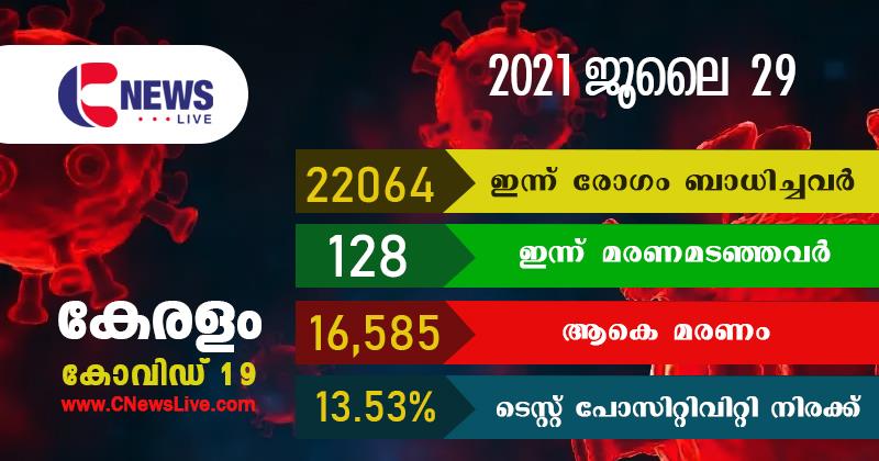 സംസ്ഥാനത്ത് ഇന്ന് 22,064 പേർക്ക് കോവിഡ്; 128 മരണം: ടി പി ആർ 13.53%