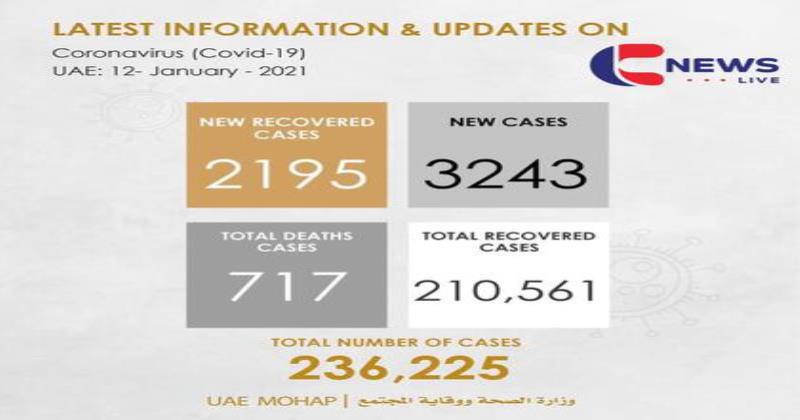 യുഎഇയിൽ പ്രതിദിന കോവിഡ് രോഗികൾ മൂവായിരം കടന്നു; ആറ് മരണം 