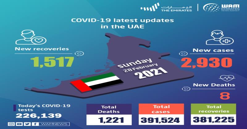 യുഎഇയില്‍ ഇന്ന് 2930 പേർക്ക് കോവിഡ്; എട്ട് മരണം