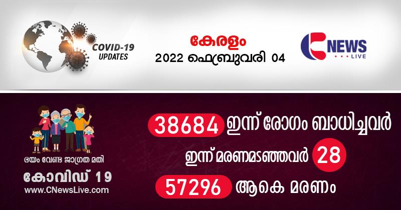 സംസ്ഥാനത്ത് ഇന്ന് 38,684 പുതിയ രോഗികള്‍; ആകെ മരണം 57,296