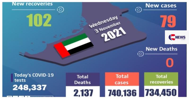 യുഎഇയില്‍ ഇന്ന് 79 പേരില്‍ കോവിഡ് 19 സ്ഥിരീകരിച്ചു