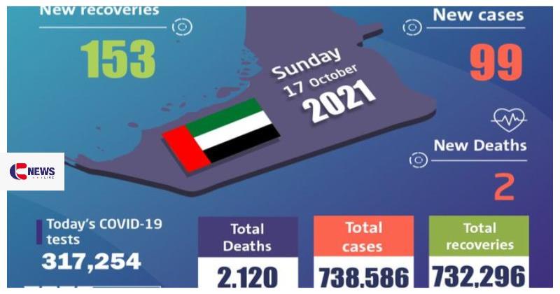 യുഎഇയിലെ പ്രതിദിന കോവിഡ് കേസ് 100 ല്‍ താഴെ, 19 മാസത്തിനിടെ ഇതാദ്യം 