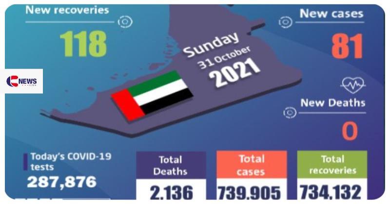 യുഎഇയില്‍ ഇന്ന് 81 പേരില്‍ കോവിഡ് സ്ഥിരീകരിച്ചു